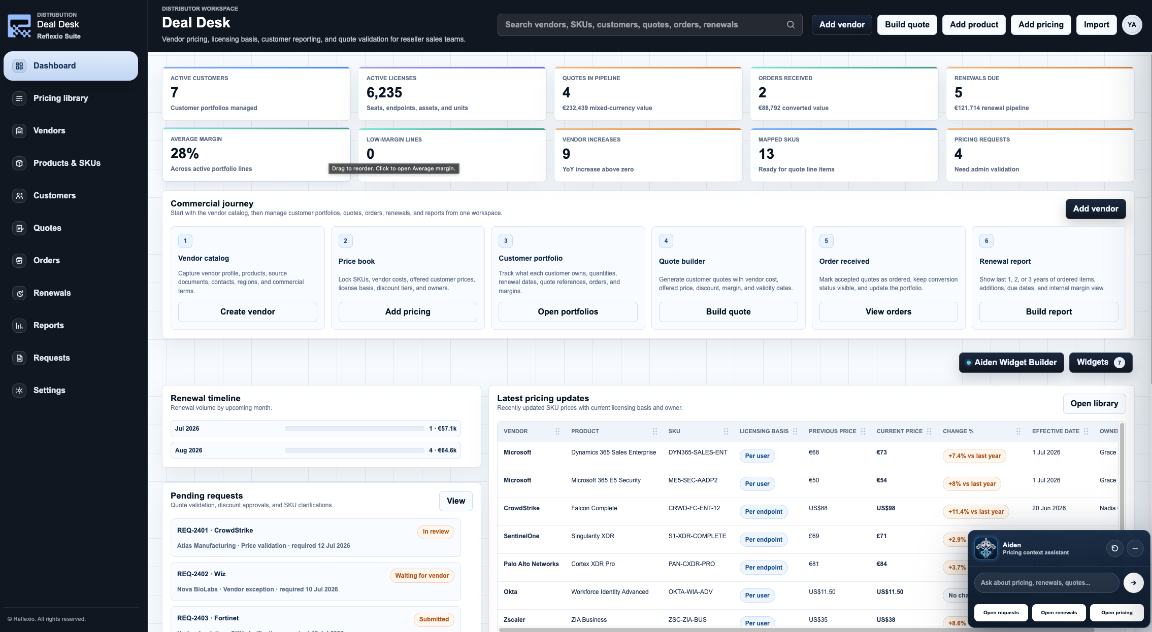 Reflexio Deal Desk dashboard with pricing KPIs, commercial journey widgets, Aiden Widget Builder, and the Aiden assistant.